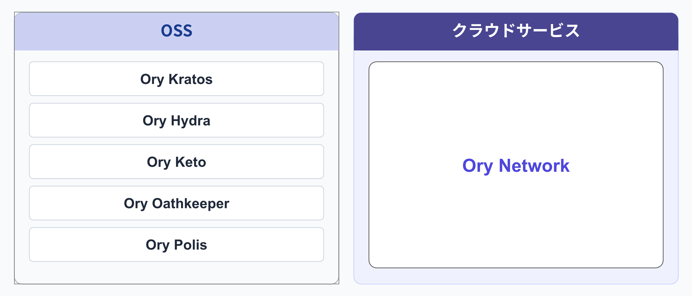 Ory製品の全体像 — OSSモジュール群（Kratos・Hydra・Keto・Oathkeeper・Polis）と、それらをベースに構築されたクラウドサービスのOry Network