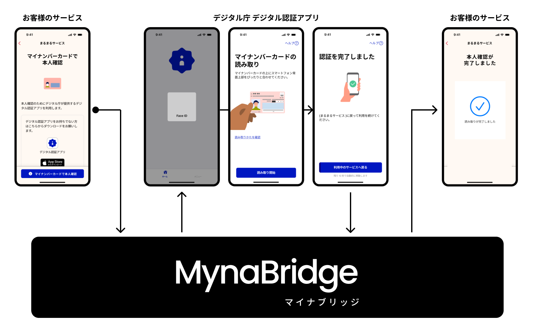 お客様のサービスとマイナアプリ(デジタル庁 デジタル認証アプリ)の間をマイナブリッジが仲介する連携フロー図