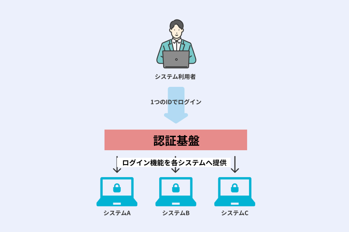 認証基盤の導入・構築のイメージ画像